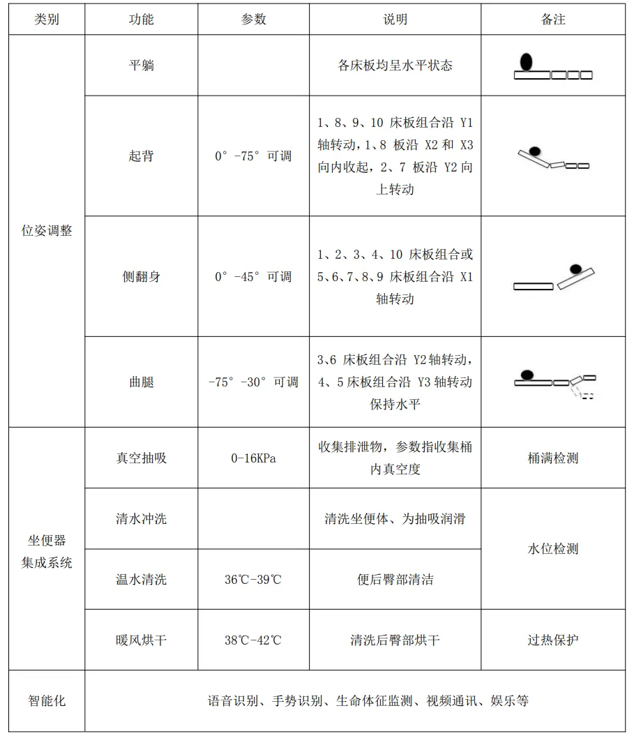 护理床功能及参数
